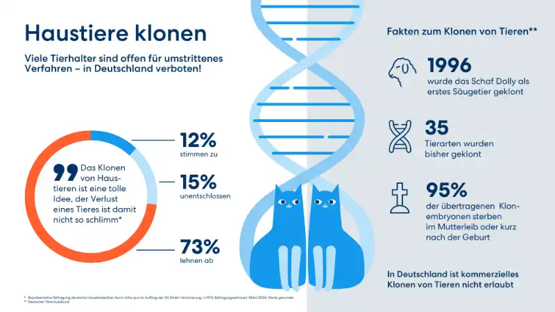 DA Direkt Infografik Studie Haustierhaltung - Tierkrankenversicherung Klonen