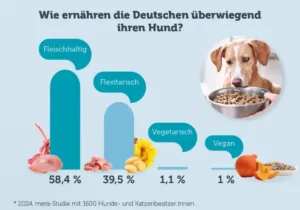 mera-Studie Hundeernährung