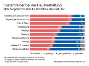 AGILA-Infografik Kostensteigerung