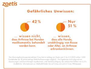 Zoetis - Umfrage -Arthrose beim Hund