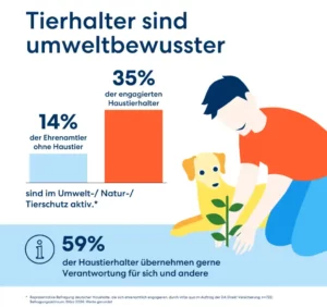 DA Direkt Infografik - Tierhalter zeigen überdurchschnittliches Umweltbewusstsein