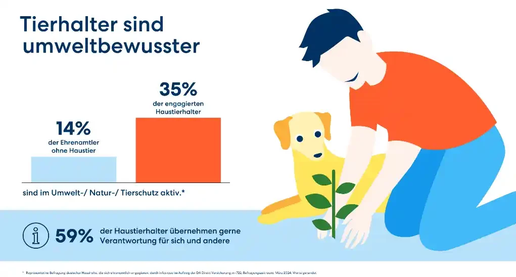 DA Direkt Infografik - Tierhalter zeigen überdurchschnittliches Umweltbewusstsein