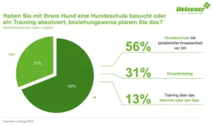 Infografik Uelzener - Hundesausbildung