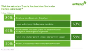 Infografik Uelzener - Trends in der Hundeerzieung