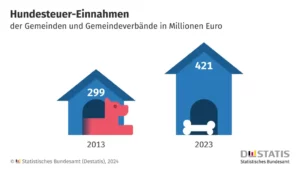 Hundesteuer-Einnahmen 2023